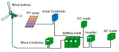 Off Grid Solar - Wind Hybrid Solar System  5kw, 8 kw, 10 kw